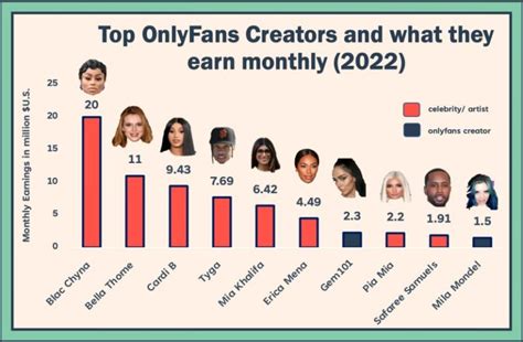 most popular onlyfans creators 2021|See How Much Top OnlyFans Creators Made In 2021: Cardi B,。